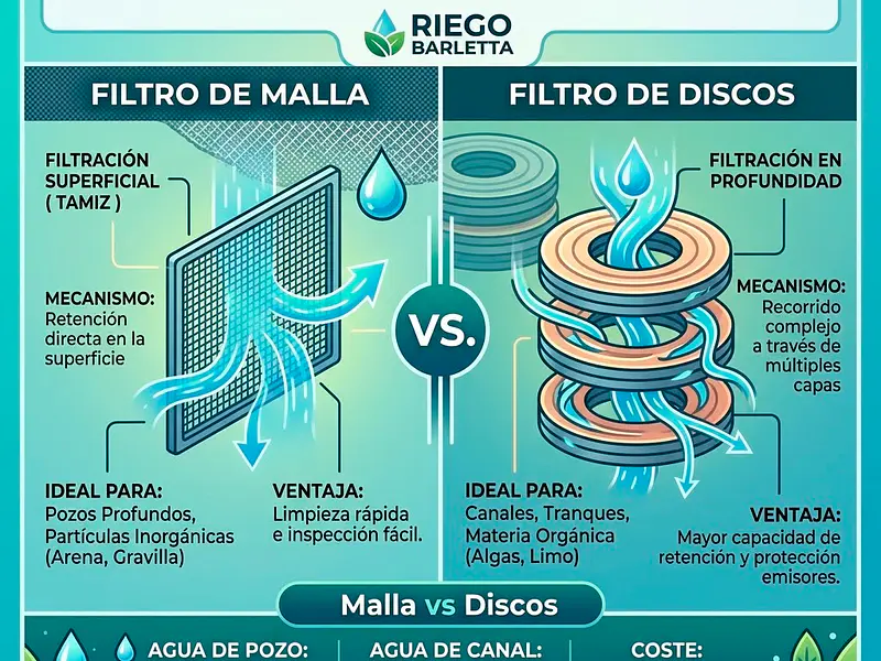 Filtro de Discos vs. Filtro de Malla: ¿Cuál Elegir para tu Sistema de Riego?