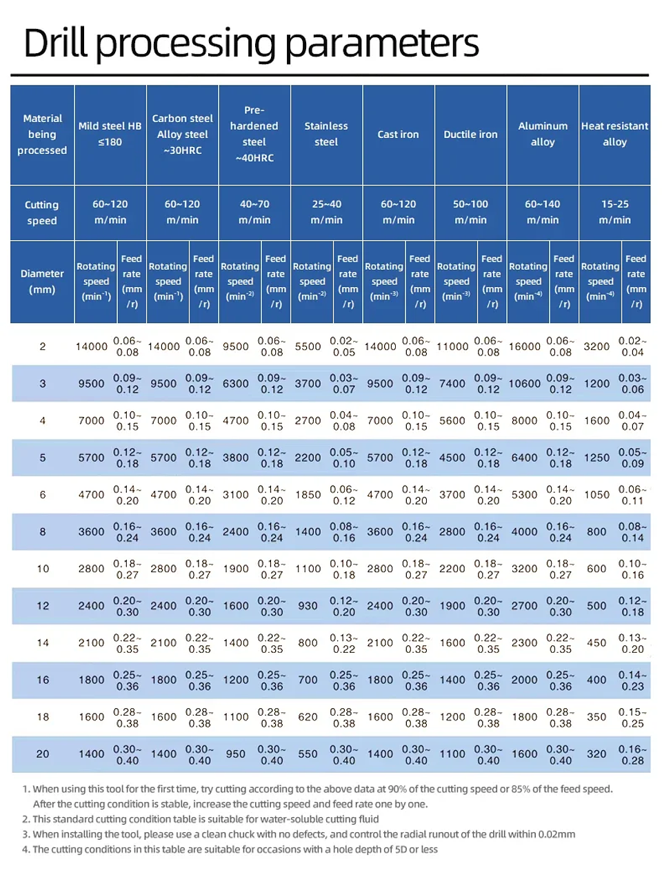 HRC65 Tungsten Carbide Twist Drill Bit | Blue Nano-Coated Precision CNC Steel Drilling Tools (0.5mm – 20.0mm) 8