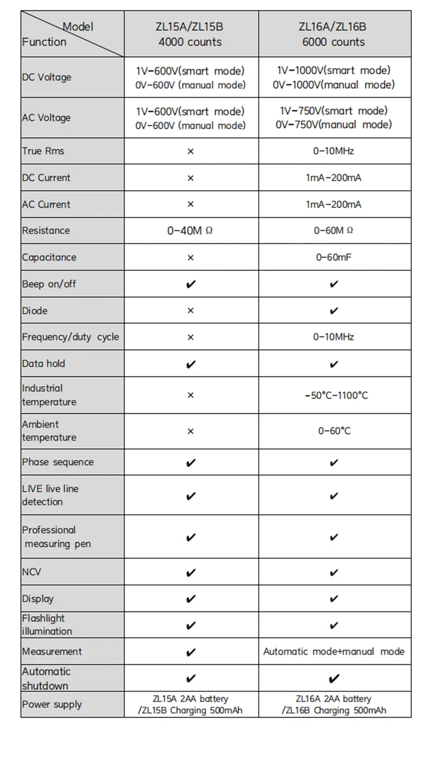 Professional Digital Multimeter | 6000 Counts High-Precision True RMS Tester with NCV & USB Charging 26