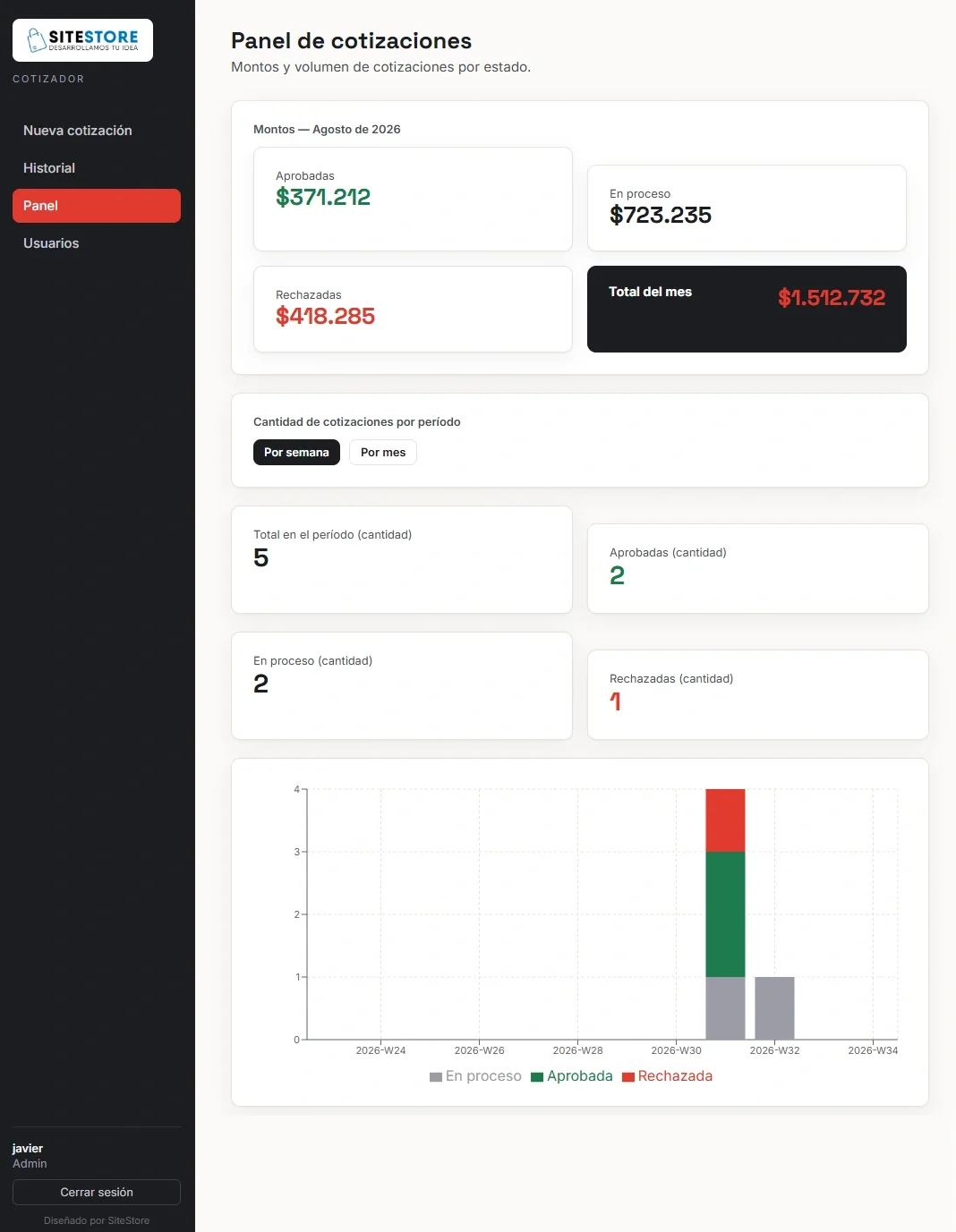 Panel de Ventas y Métricas Comerciales