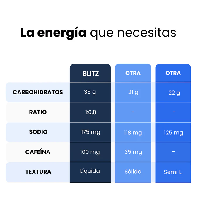 Gel Energético - Ratio 1:0,8 3