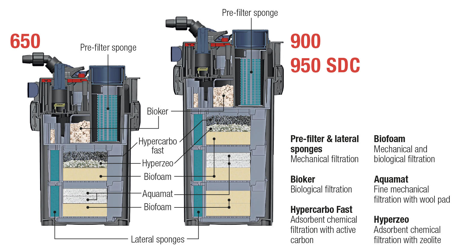 Filtro Externo Serie Mega Filtra Sicce - Italia 4