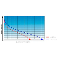 Blister 4x Pilhas Alcalinas 1,5V LR6 AA - everActive PRO ALKALINE