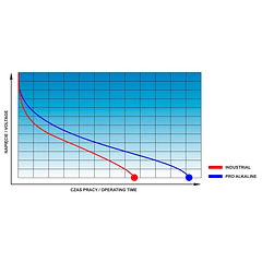 Pack 10x Pilhas Alcalinas 1,5V LR03 AAA - everActive PRO ALKALINE