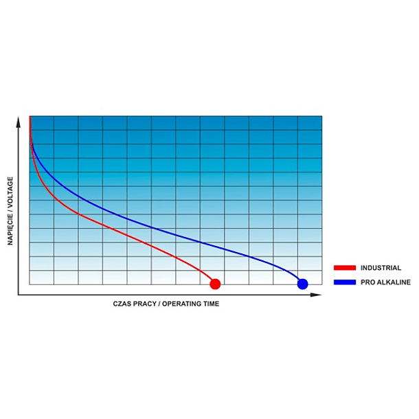 Pack 10x Pilhas Alcalinas 1,5V LR03 AAA - everActive PRO ALKALINE 2