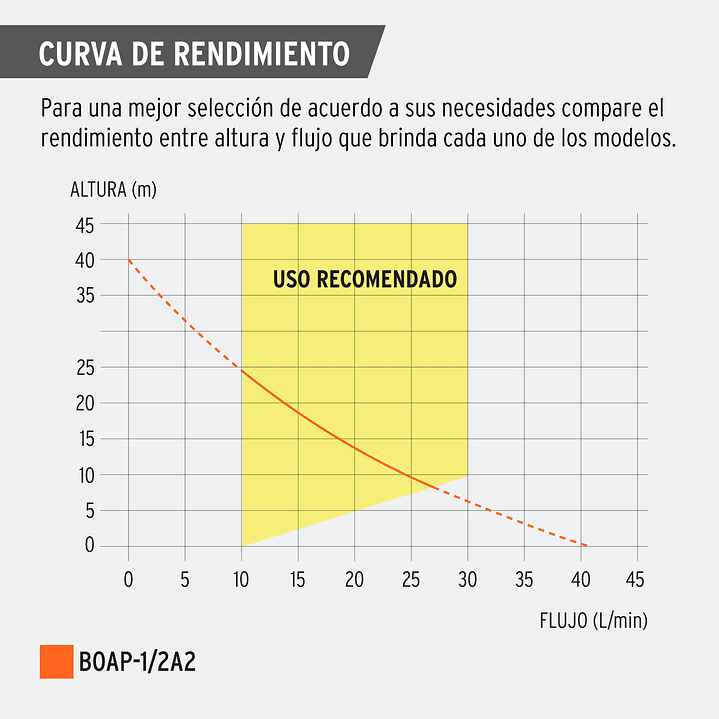 BOMBA PERIFERICA 1/2HP,  (altura máx 40m, uso agrícola, TRUPER) 9