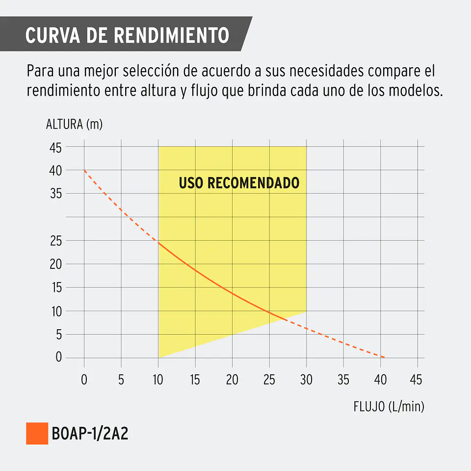 BOMBA PERIFERICA 1/2HP,  (altura máx 40m, uso agrícola, TRUPER) 9