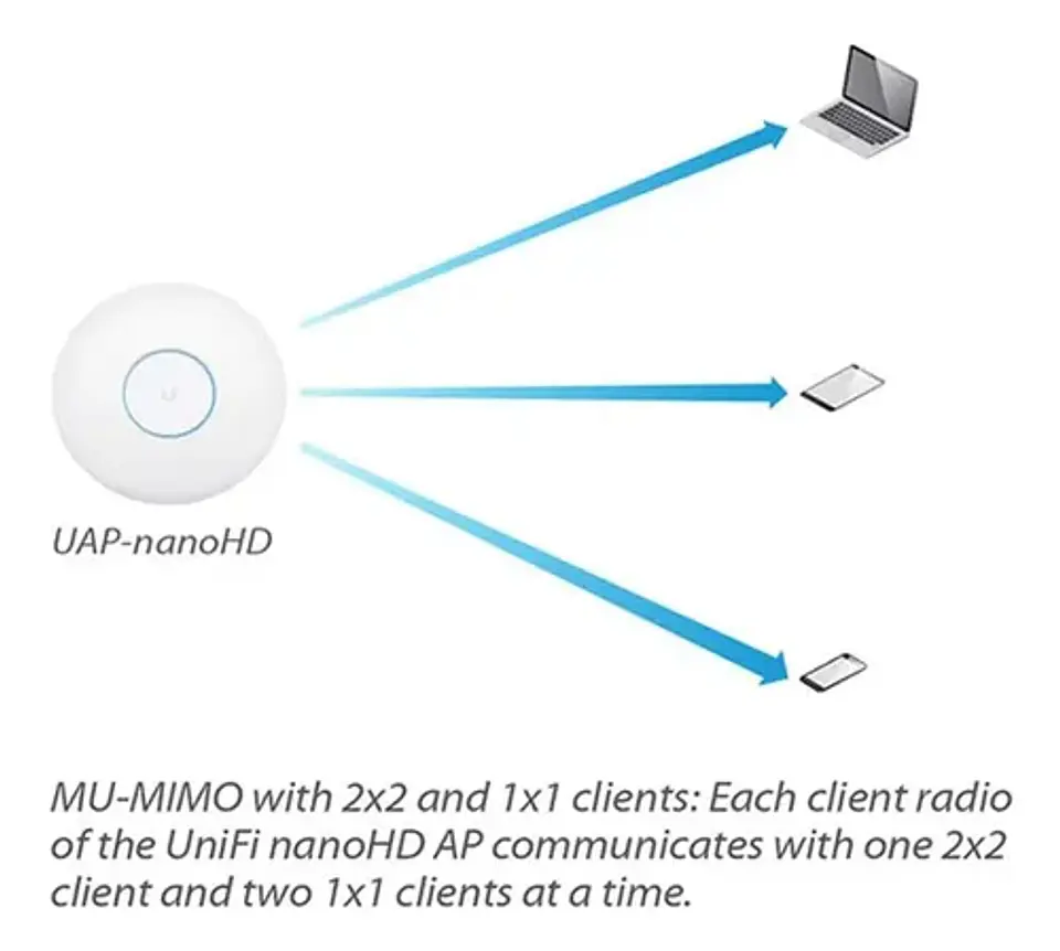 Ubiquiti Uap-nanohd - Access Point Unifi Dual Band 4x4 Wave2 Color Blanco 2