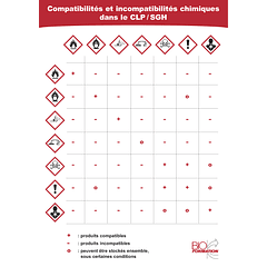 Compatibilités et incompatibilités chimiques dans le CLP-SGH