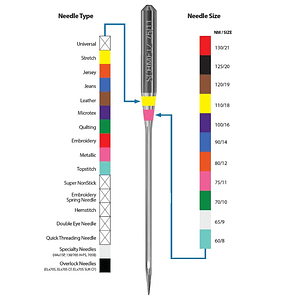 Aguja colleretera casera schmetz surtida
