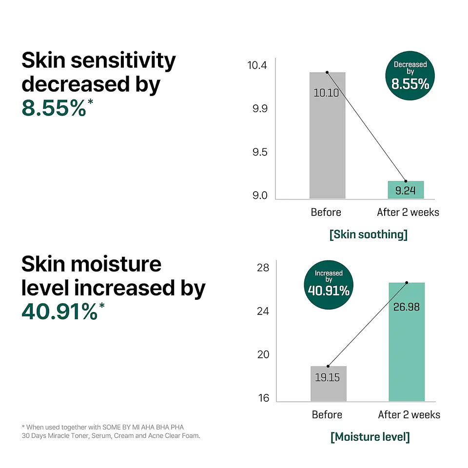 AHA BHA PHA 30 days Miracle Serum (Some By Mi) - 50ml Serum exfoliante anti imperfecciones 20