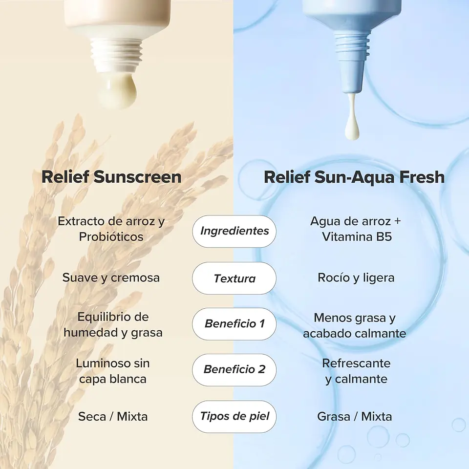 Relief Sun Aqua Fresh Rice B5 (Beauty of Joseon) 50ml - Protector solar aclarante ligero 7
