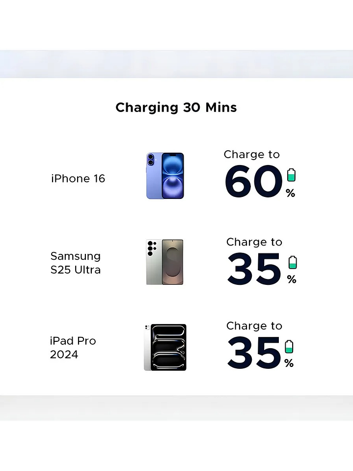 Cargador Ugreen GaN 30W USB-C | Carga Rápida Power Delivery 4