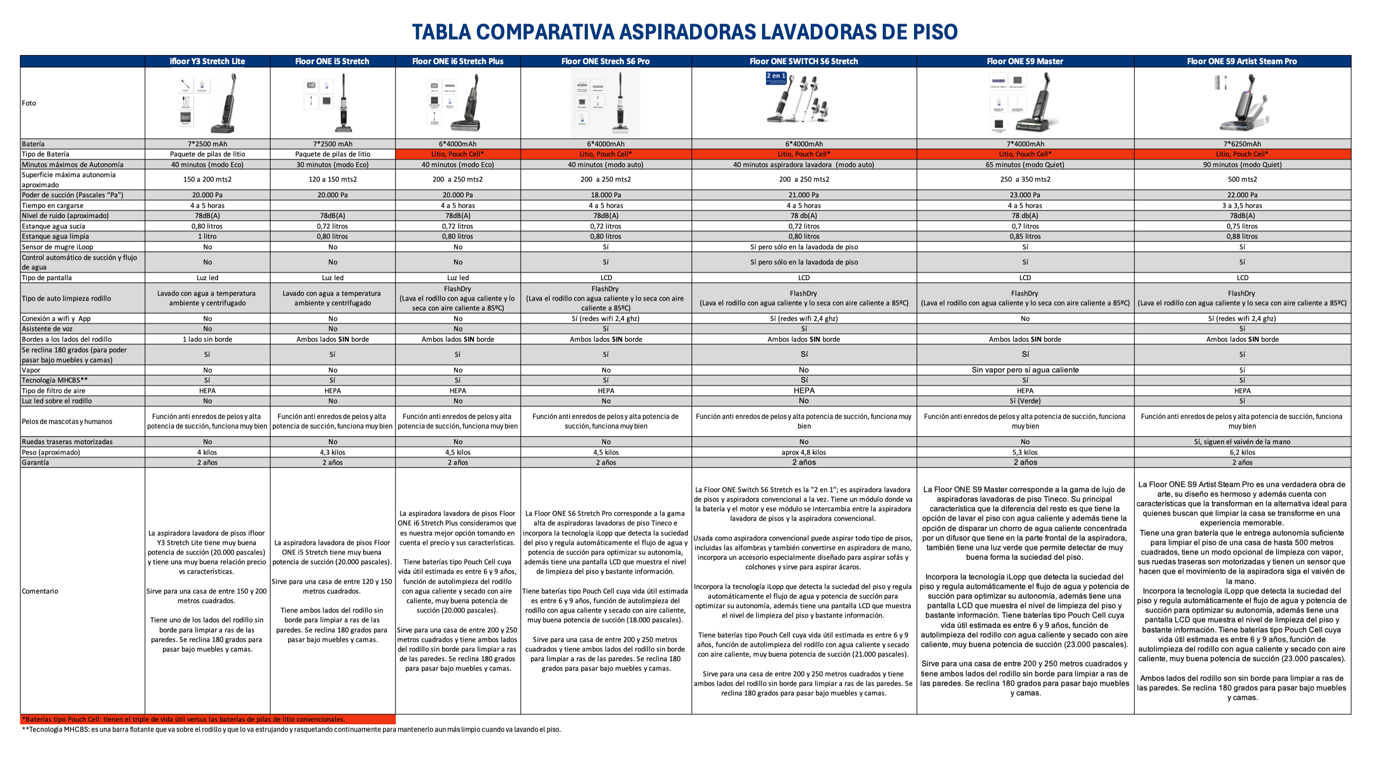 Aspiradoras Lavadoras de Piso