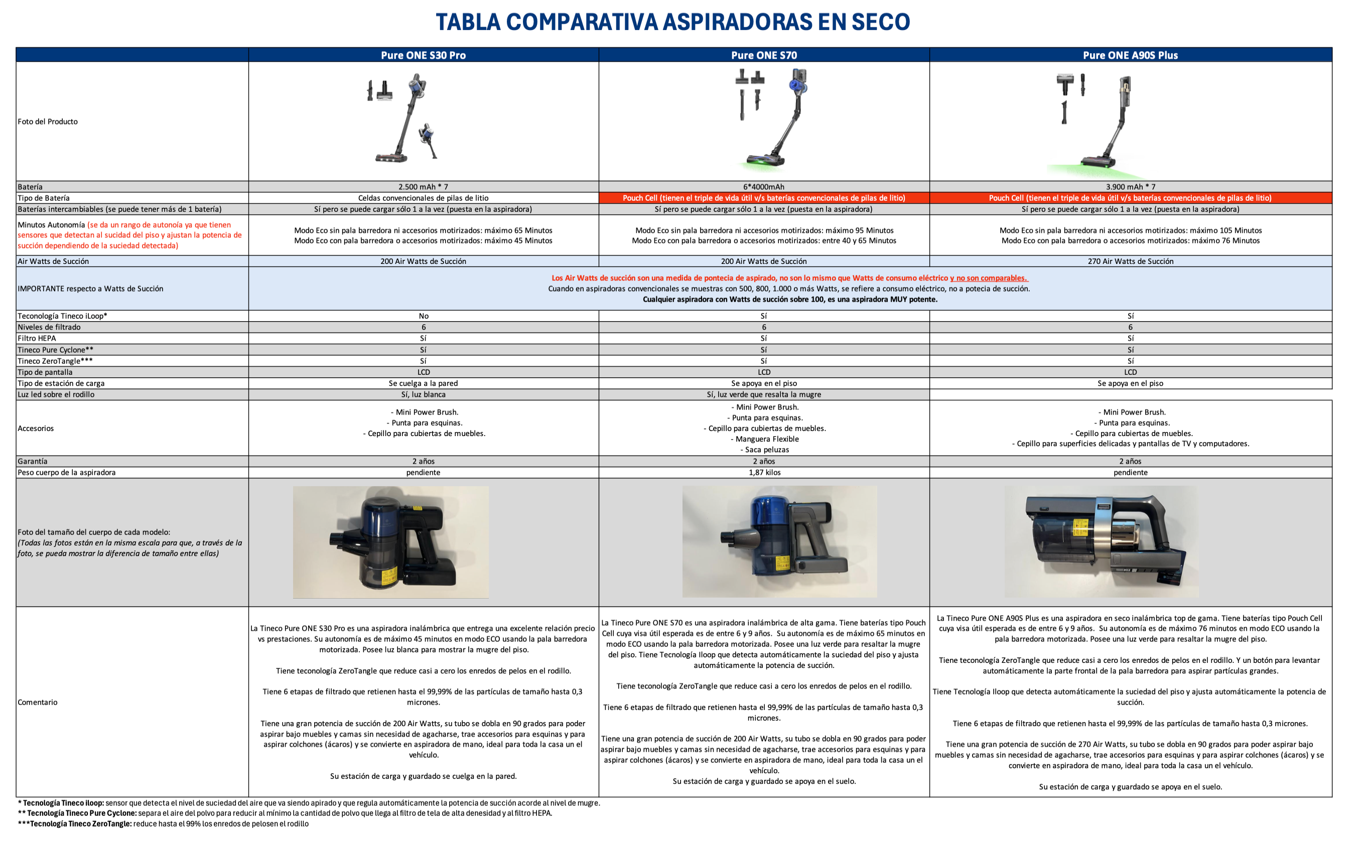 Aspiradoras En Seco