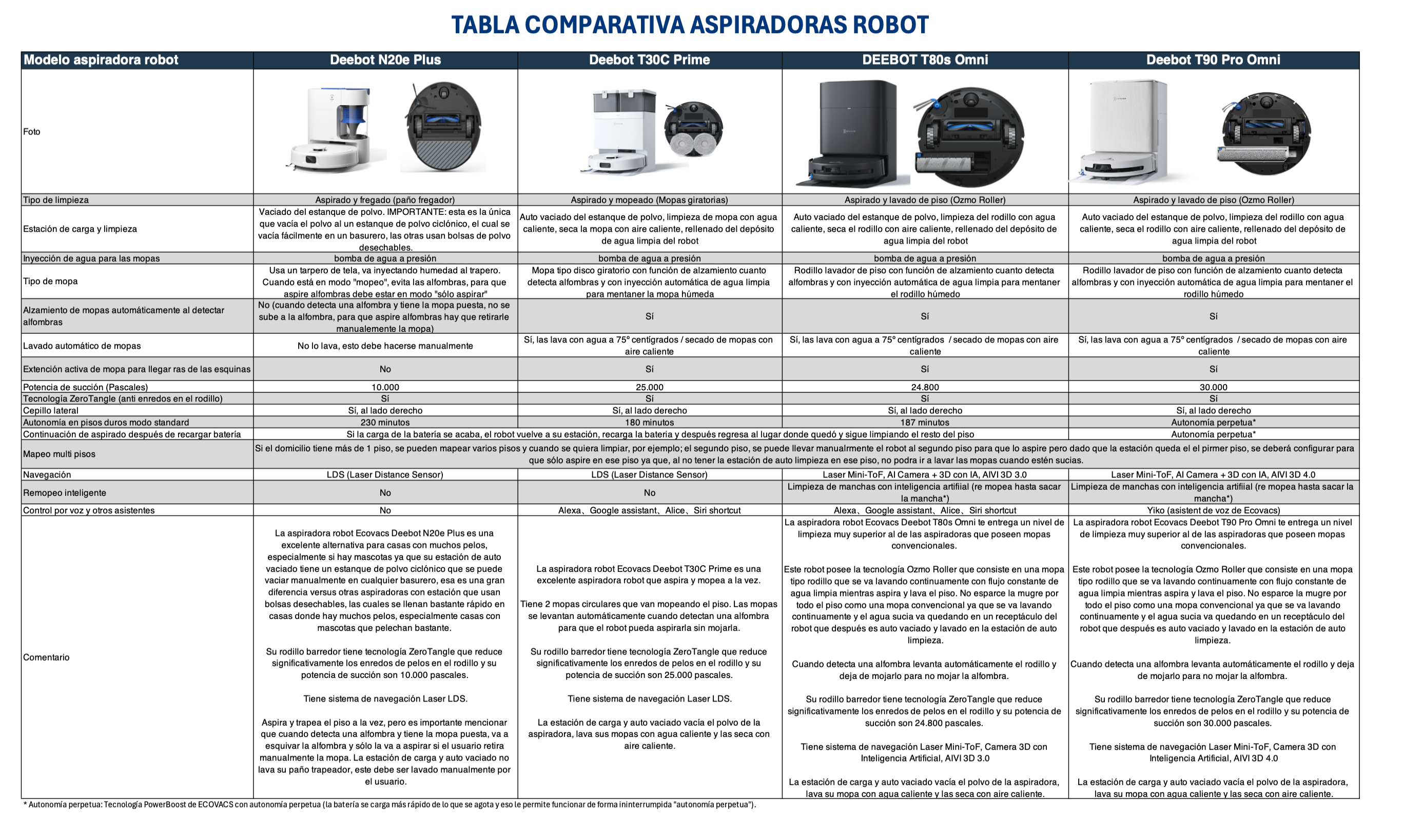 Robots Ecovacs Deebot y Winbot