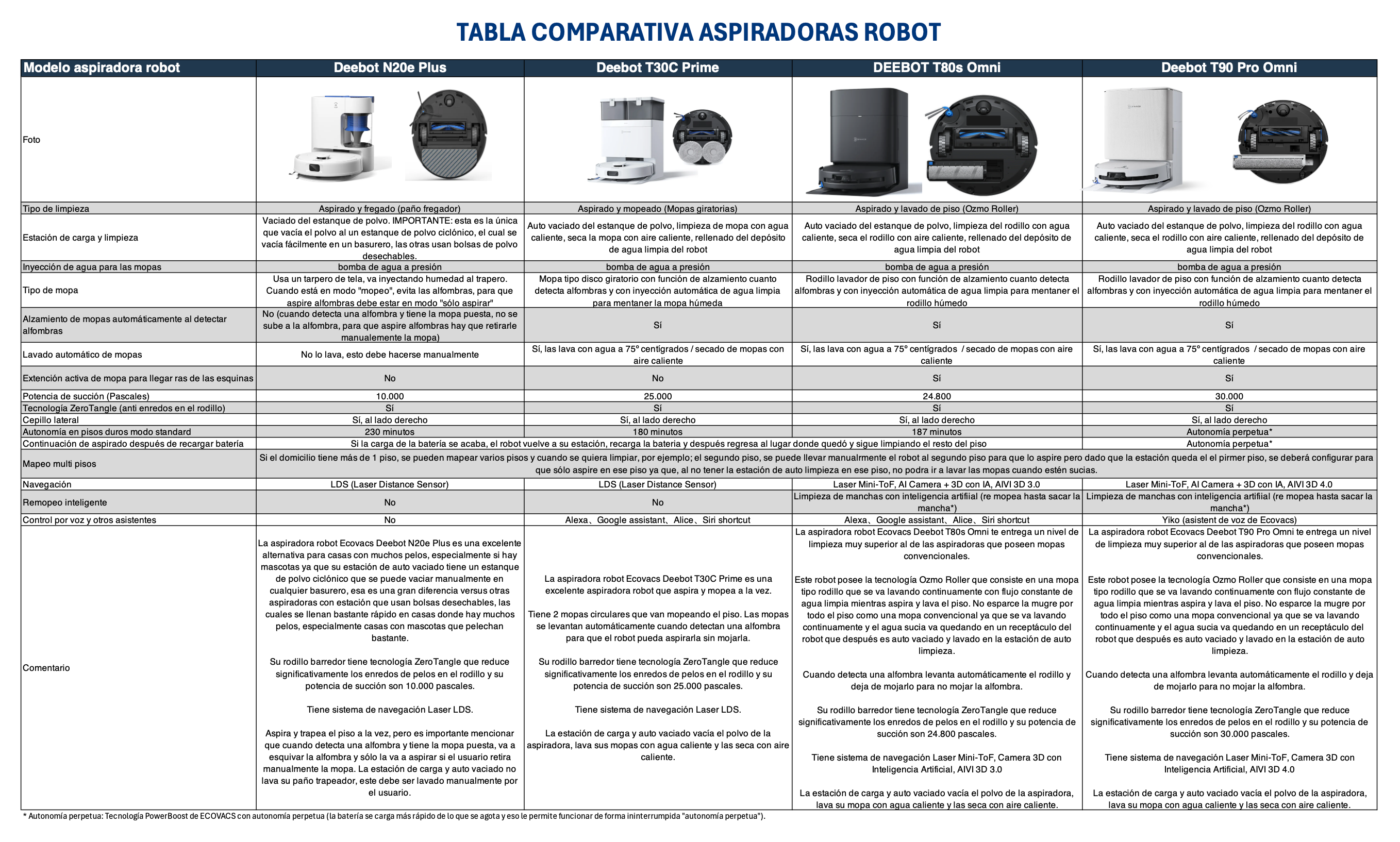 Robots Ecovacs Deebot y Winbot
