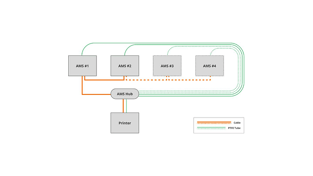AMS Hub P1P/P1S/X1C SA002-N BAMBU LAB | Accesorio 3D | Alta Precisión 3