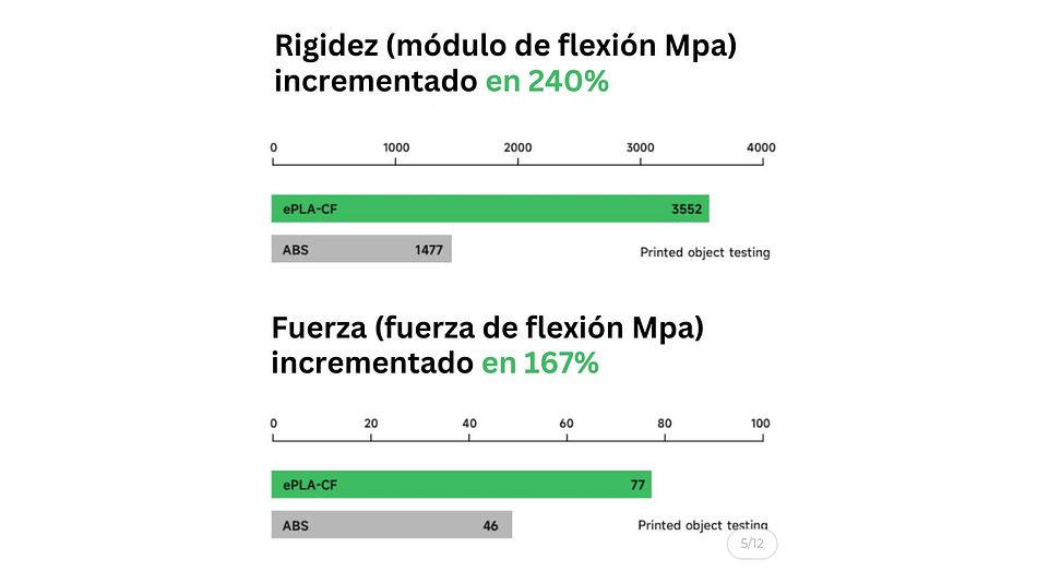 Filamento PLA Fibra Carbono Morado 1kg Esun | Filamentos 6