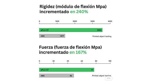 Filamento PLA Fibra Carbono Café 1kg Esun | Filamentos 5