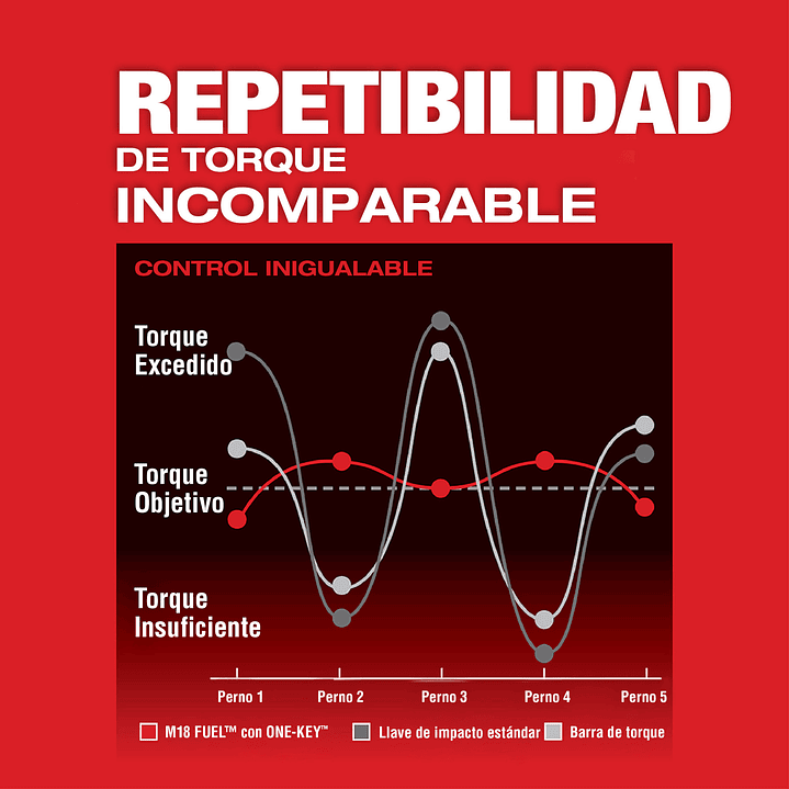 Milwaukee Llave Impacto 3/4