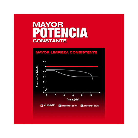 Sopladora Inalámbrica Milwaukee M18 Fuel 500 CFM 3017-20 7