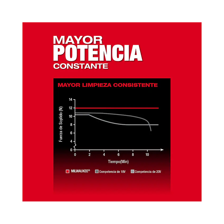 Sopladora Inalámbrica Milwaukee M18 Fuel 500 CFM 3017-20 7
