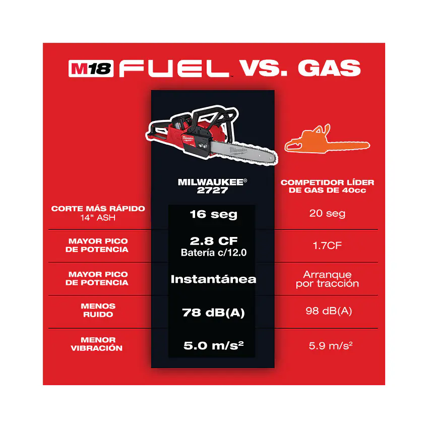 Kit Motosierra Milwaukee M18 Fuel 16 Pulgadas 2727-21HD + Batería FORGE 17