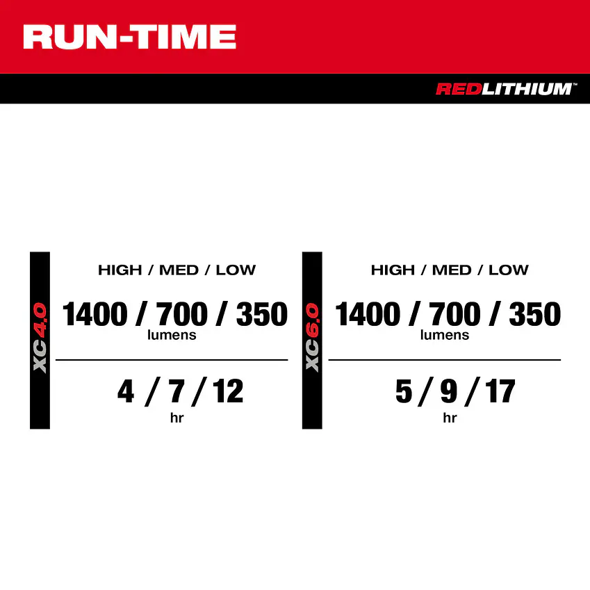 Kit Foco Led Milwaukee M12 Packout Cabezal Giratorio 1400 Lúmenes 2356-20 5