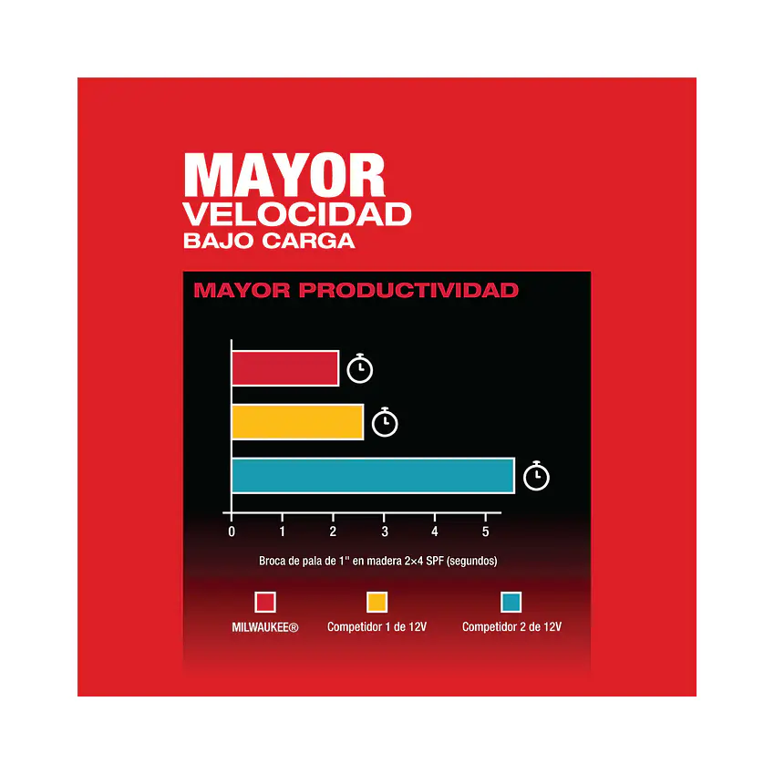 Taladro Percutor Milwaukee M12 Fuel 3ra Generación 3404-20 7