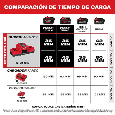 Supercargador Simultáneo Doble Compartimiento Milwaukee M18 48-59-1859 8