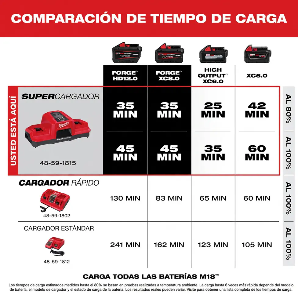 Supercargador Simultáneo Doble Compartimiento Milwaukee M18 48-59-1859 8