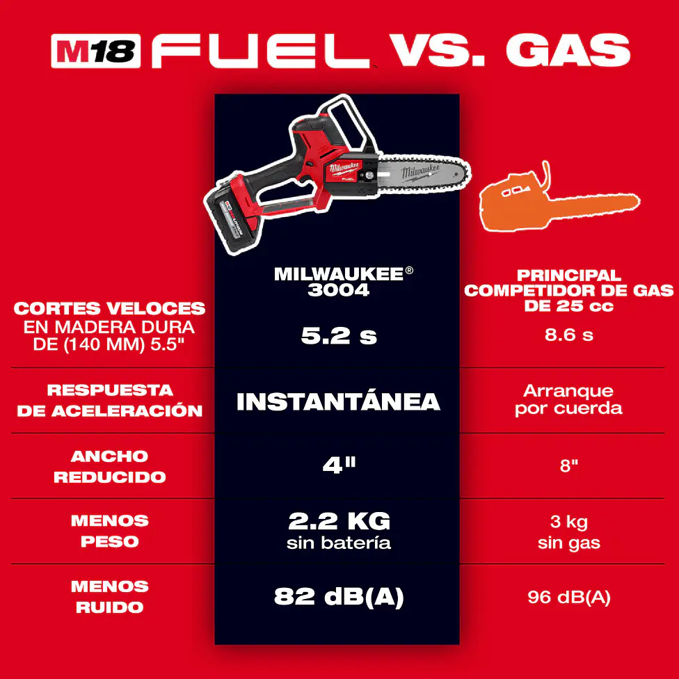 Motosierra Compacta Milwaukee M18 Fuel Hatchet 8 Pulgadas 3004-20 9