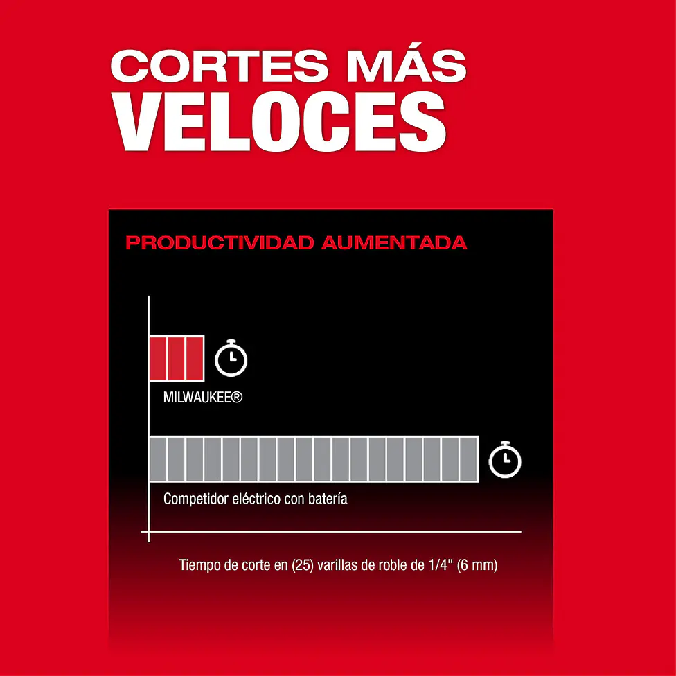 Cortasetos Inalámbrico Milwaukee M12 FUEL Compacto 8