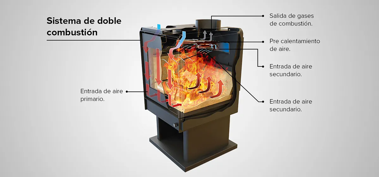 Calefactor a Leña Bosca Eco 350 Certificado – Estufa Bosca para Calefaccionar hasta 120 m² con Alta Eficiencia 3