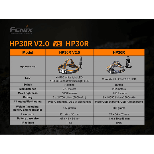 Linterna Frontal Fenix HP30R versión 2.0 (3.000 lúmenes)