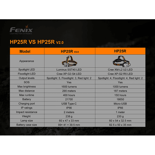 Linterna Frontal Fenix HP25R version 2.0 (1.600 lúmenes)