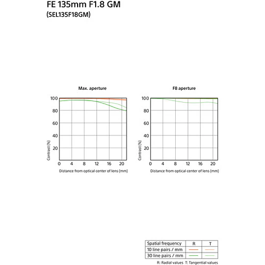 Sony FE 135mm f/1.8 GM Lente para Sony E / SEL135F18GM - Image 9