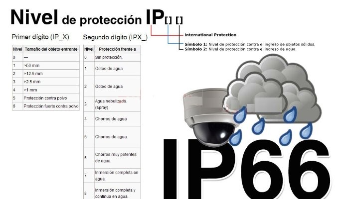 Grado de protección IP
