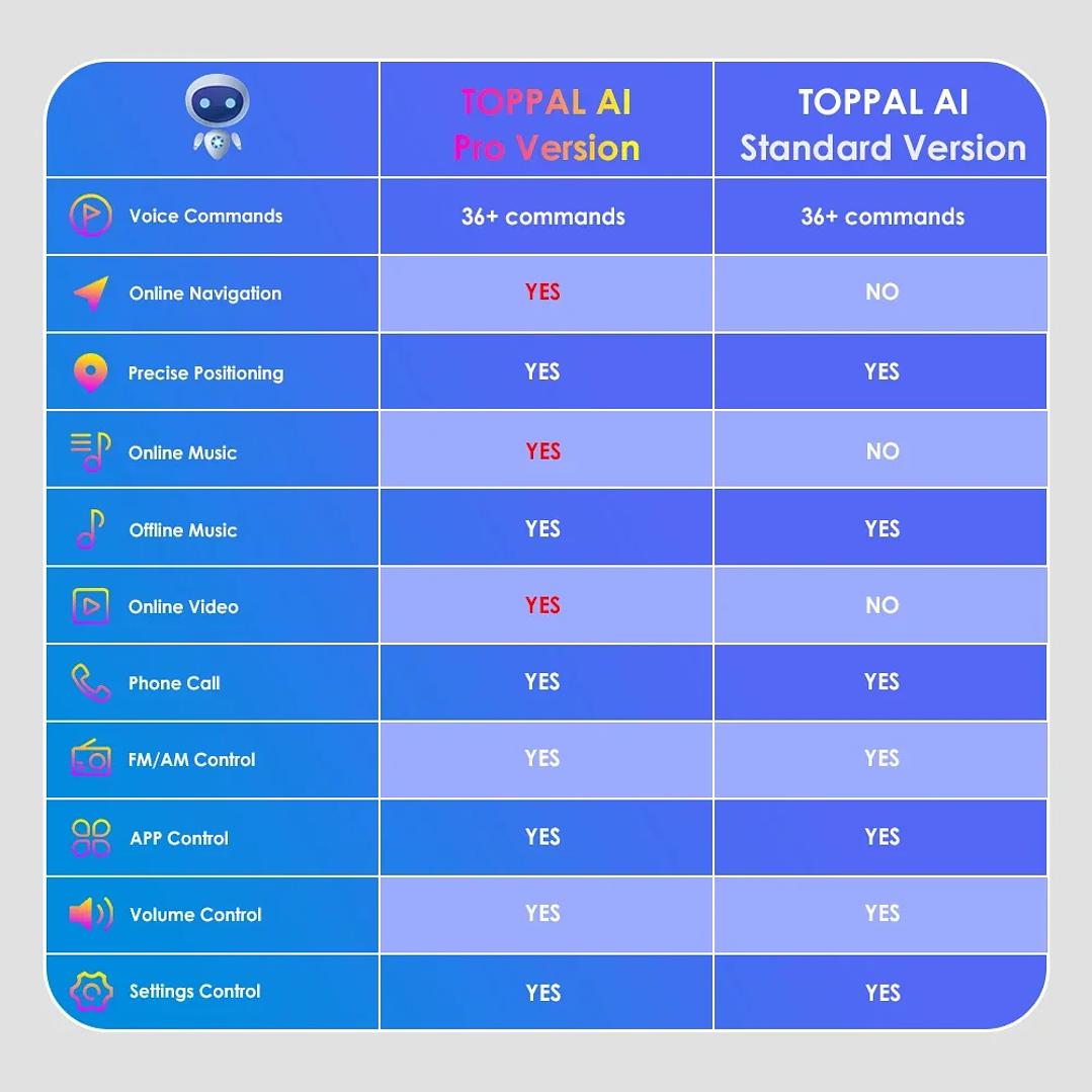 Código Único para Asistente de Voz AI | Compatible con Radios Android Hizpo 4