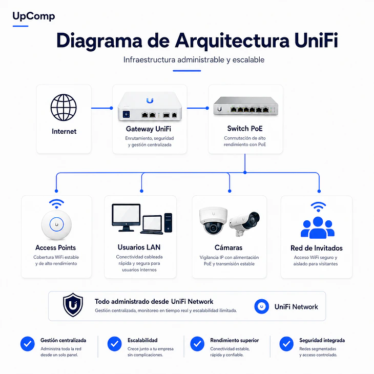 Red Corporativa UniFi para Oficinas 2