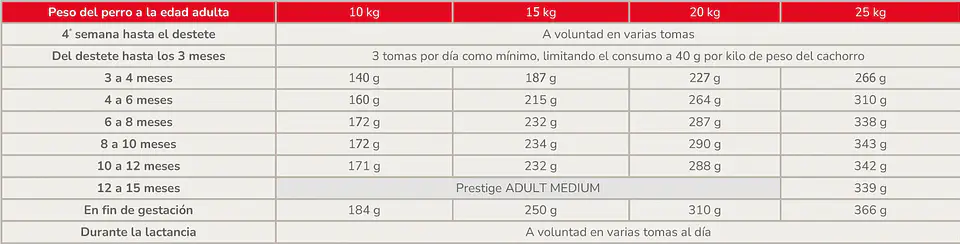 Prestige Dog Puppy Medium 3 kg 2