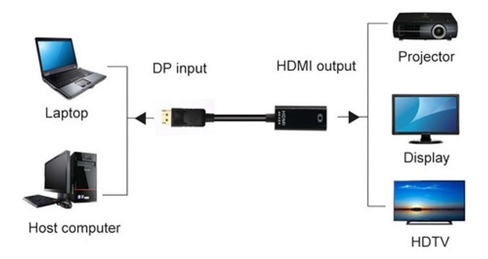 Cable Genérica Displayport A Hdmi Con Entrada Displayport 2