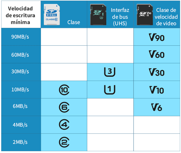 Memoria 256Gb Micro Sdxc (100Mb/S) Uhs-I U3 V30 A1 Canvas Select Plus 2