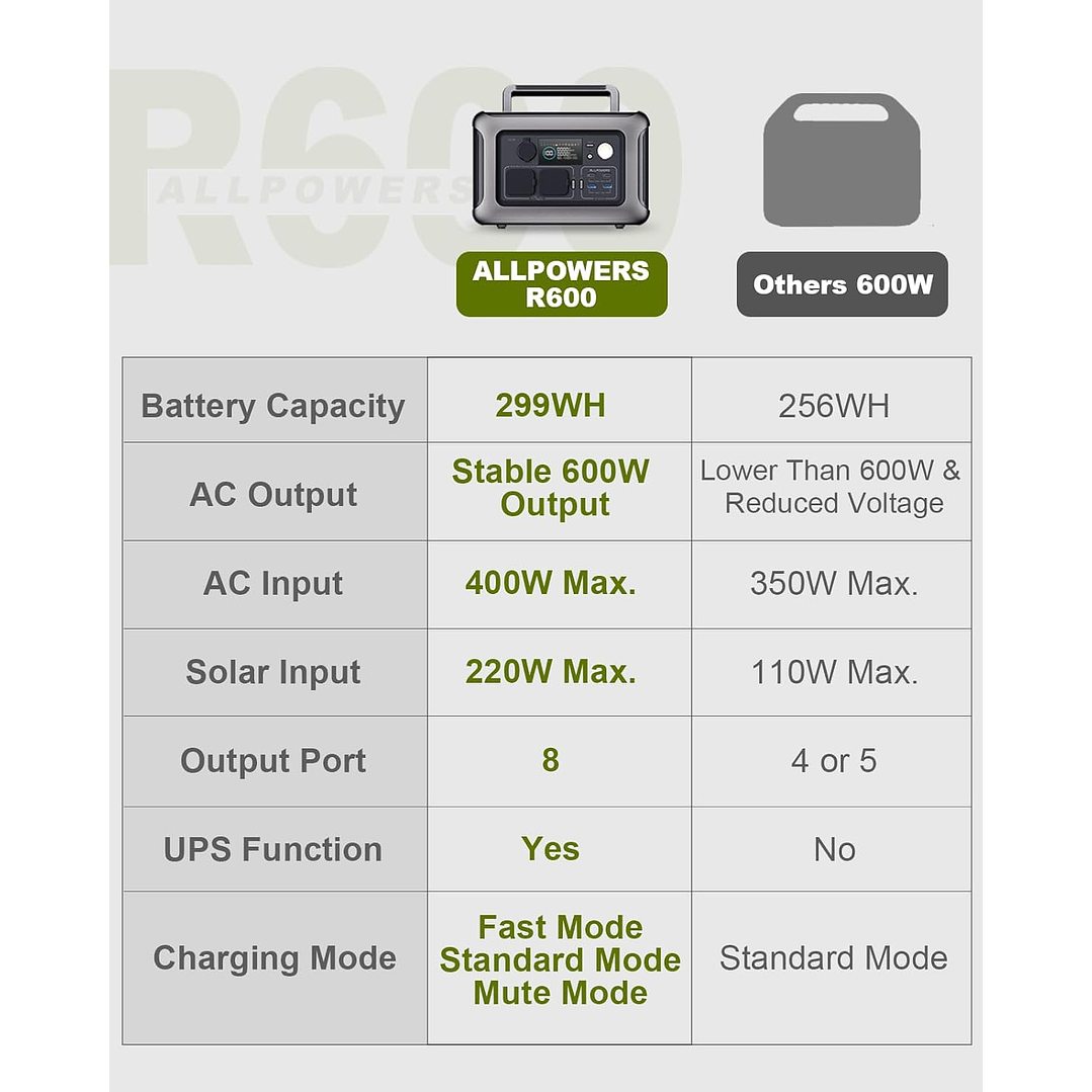 Estação de Energia Portátil ALLPOWERS R600 - 600W 8