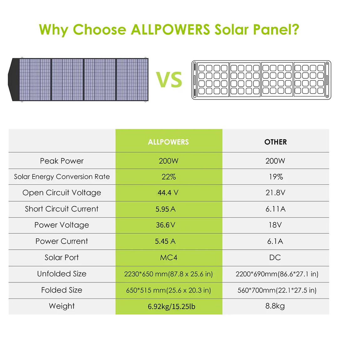 Painel Solar Portátil ALLPOWERS SP033 - 200W 3