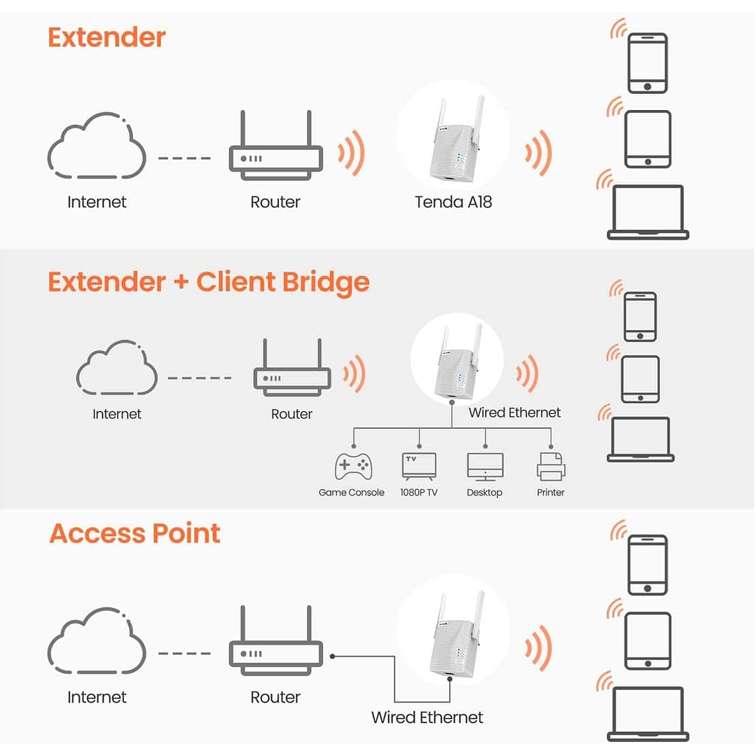 Tenda A18 AC1200 Dual Band WiFi Repeater  6