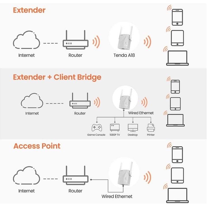 Tenda A18 AC1200 Dual Band WiFi Repeater  6
