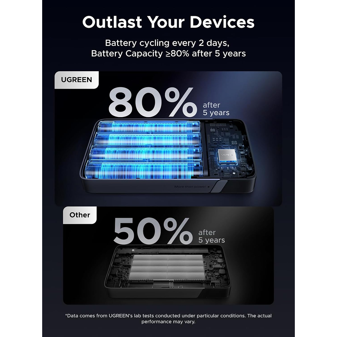 UGREEN 100W 20000mAh  Power Bank, Nexode Portable Charger USB C 3-Port PD Fast Charging Battery 8