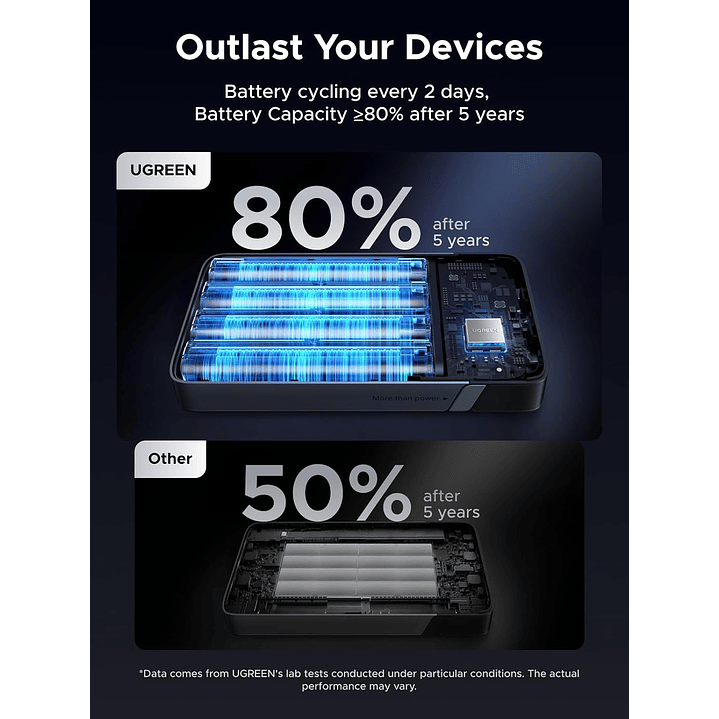UGREEN 100W 20000mAh  Power Bank, Nexode Portable Charger USB C 3-Port PD Fast Charging Battery 8